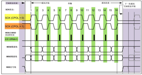 嵌入式通信协议